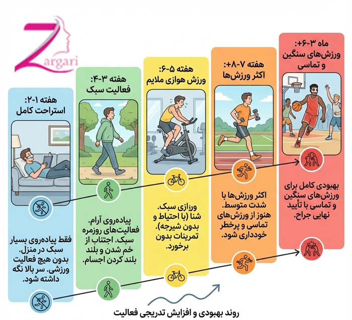 چه زمانی بعد از عمل بینی می توان ورزش را شروع کرد؟